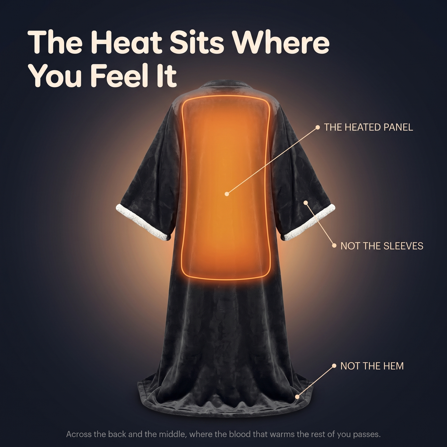 The robe seen from behind with a warm panel glowing across the middle of the back and the sleeves and hem staying dark, with lines naming the heated panel and marking that the sleeves and the hem are not heated