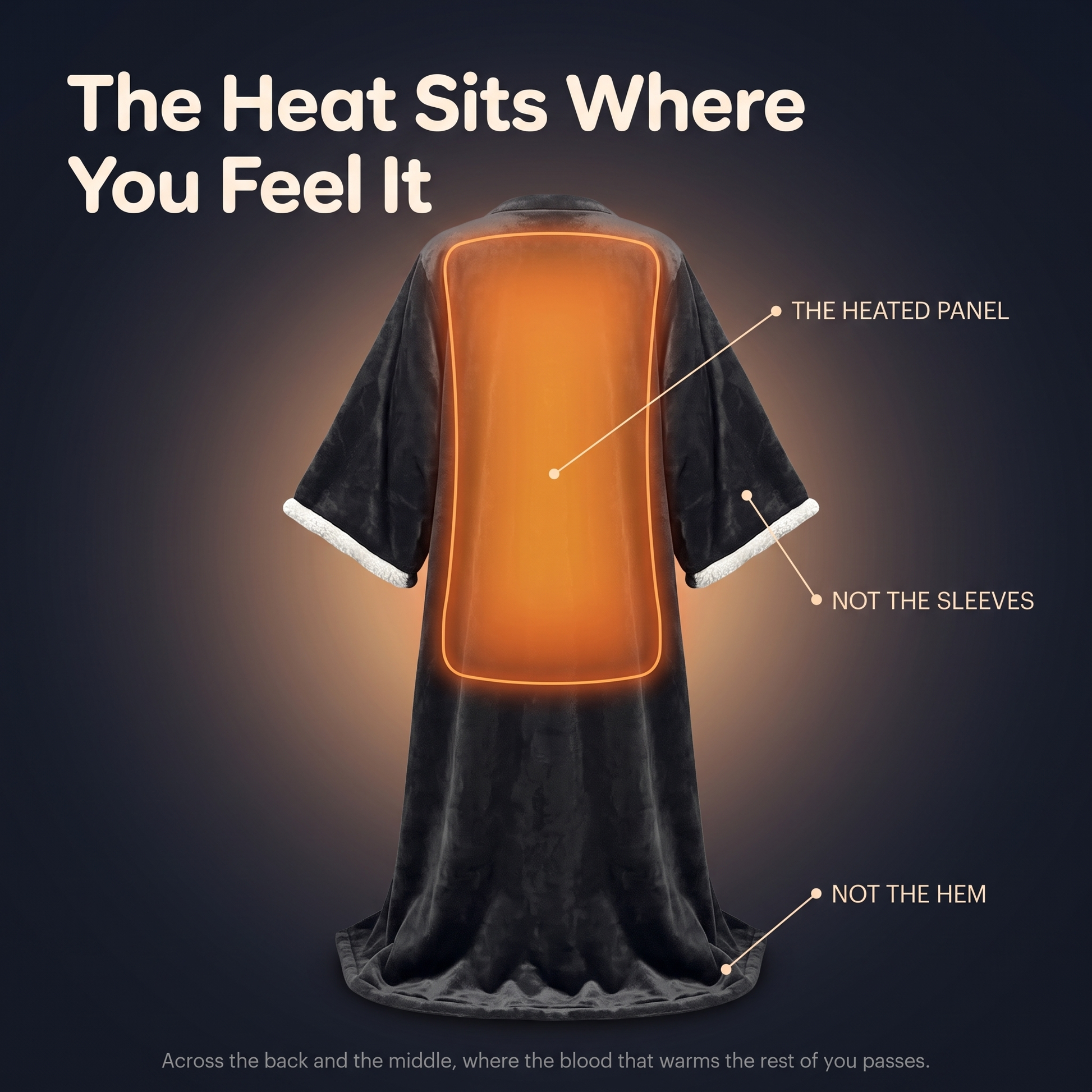 The robe seen from behind with a warm panel glowing across the middle of the back and the sleeves and hem staying dark, with lines naming the heated panel and marking that the sleeves and the hem are not heated