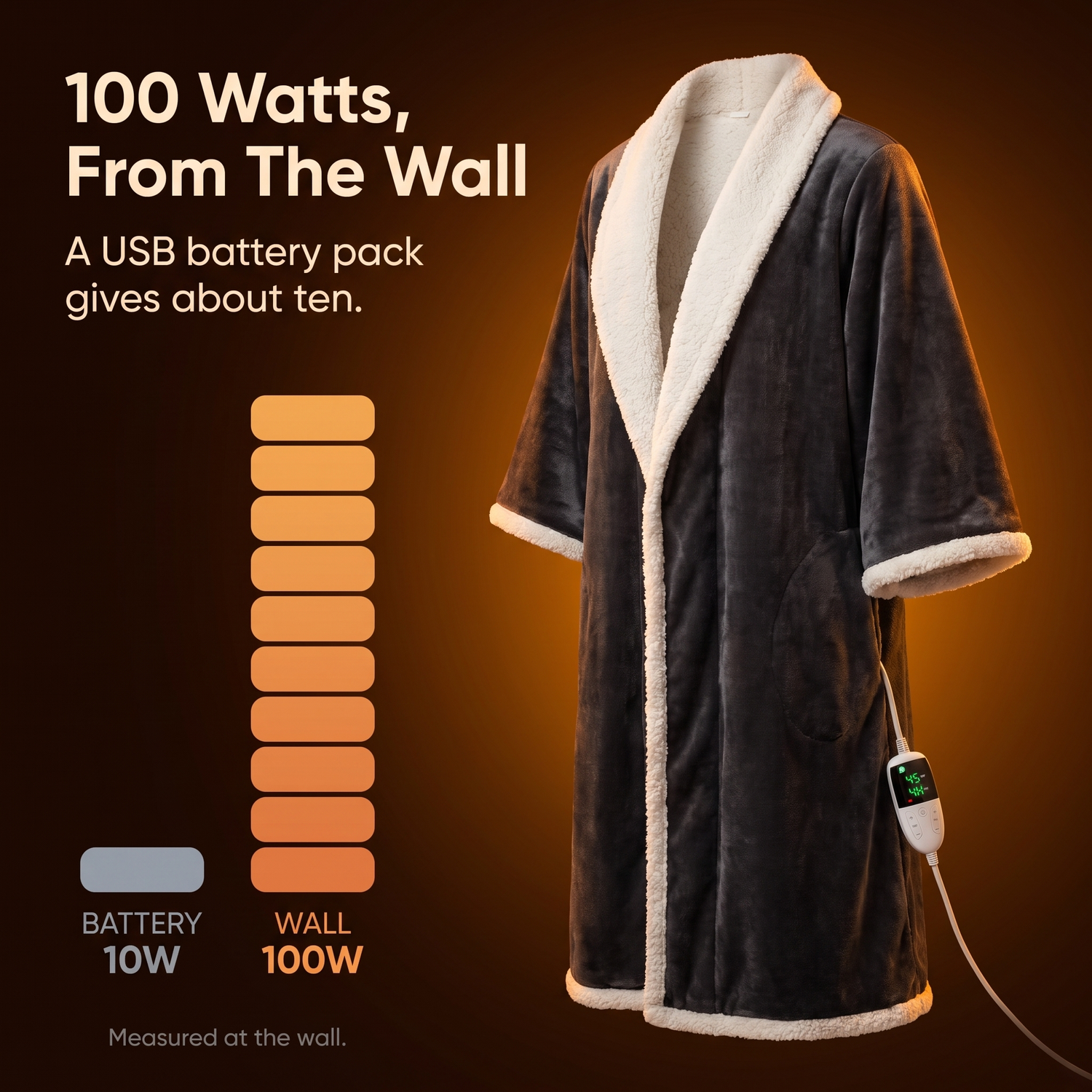 The charcoal heated robe lit against a warm ground beside a bar chart, one short grey bar labelled battery ten watts against a tall stack of orange bars labelled wall one hundred watts, under the line 100 Watts From The Wall