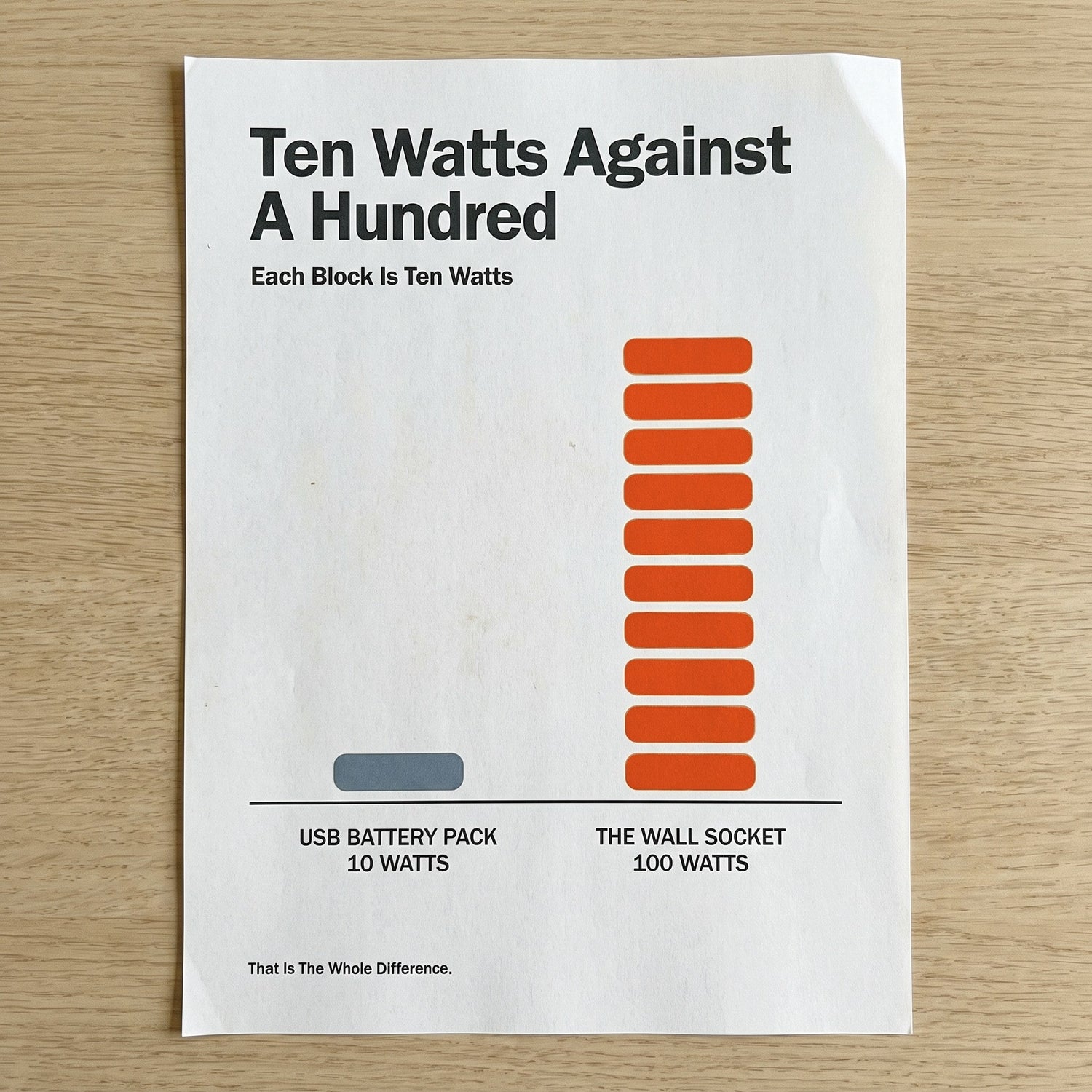 A printed page comparing ten watts from a USB battery pack against a hundred watts from a wall socket, drawn as one grey block against ten orange blocks of the same size